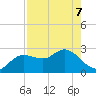 Anclote Key North tide chart for Saturday, May 7, 2022