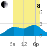 Anclote Key North tide chart for Sunday, May 8, 2022