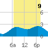 Anclote Key North tide chart for Monday, May 9, 2022