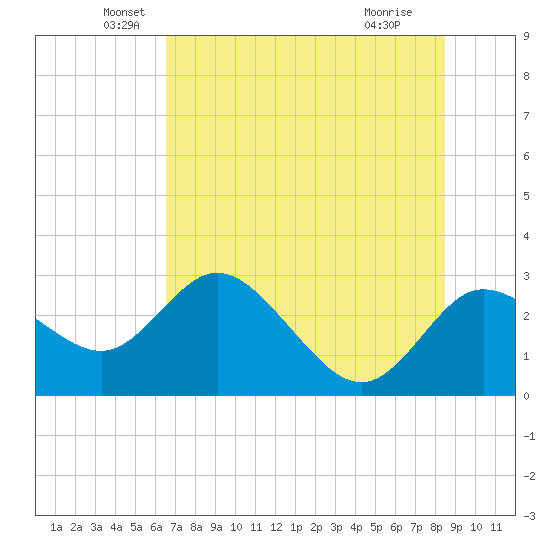 Anclote Key North tide chart for Friday, June 10, 2022