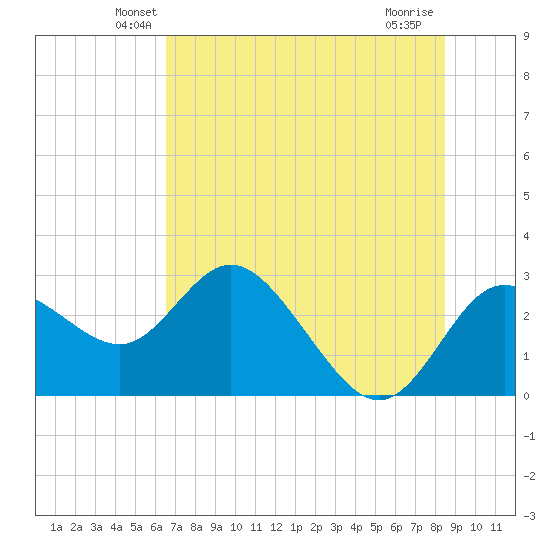Anclote Key North tide chart for Saturday, June 11, 2022