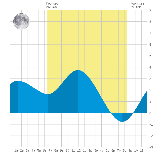 Anclote Key North tide chart for Tuesday, June 14, 2022