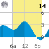 Anclote Key North tide chart for Tuesday, June 14, 2022
