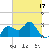 Anclote Key North tide chart for Friday, June 17, 2022