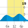 Anclote Key North tide chart for Sunday, June 19, 2022