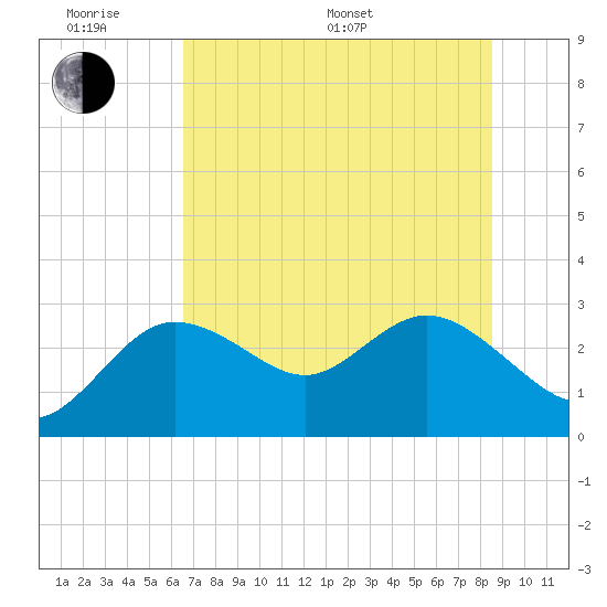 Anclote Key North tide chart for Monday, June 20, 2022