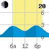 Anclote Key North tide chart for Monday, June 20, 2022