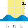 Anclote Key North tide chart for Tuesday, June 21, 2022