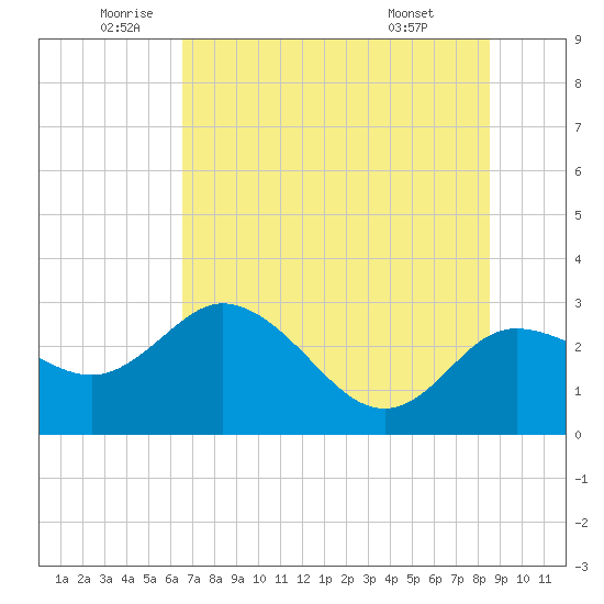 Anclote Key North tide chart for Thursday, June 23, 2022
