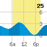 Anclote Key North tide chart for Saturday, June 25, 2022
