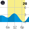 Anclote Key North tide chart for Tuesday, June 28, 2022