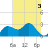 Anclote Key North tide chart for Friday, June 3, 2022
