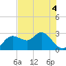Anclote Key North tide chart for Saturday, June 4, 2022