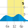 Anclote Key North tide chart for Sunday, June 5, 2022