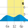 Anclote Key North tide chart for Monday, June 6, 2022