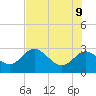 Anclote Key North tide chart for Thursday, June 9, 2022