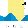 Anclote Key North tide chart for Sunday, July 10, 2022