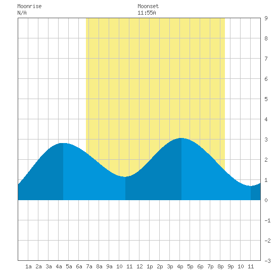 Anclote Key North tide chart for Monday, July 18, 2022