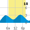 Anclote Key North tide chart for Monday, July 18, 2022