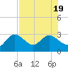 Anclote Key North tide chart for Tuesday, July 19, 2022
