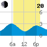 Anclote Key North tide chart for Wednesday, July 20, 2022