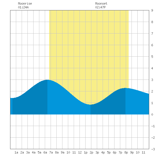 Anclote Key North tide chart for Thursday, July 21, 2022
