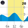 Anclote Key North tide chart for Thursday, July 28, 2022