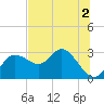 Anclote Key North tide chart for Saturday, July 2, 2022
