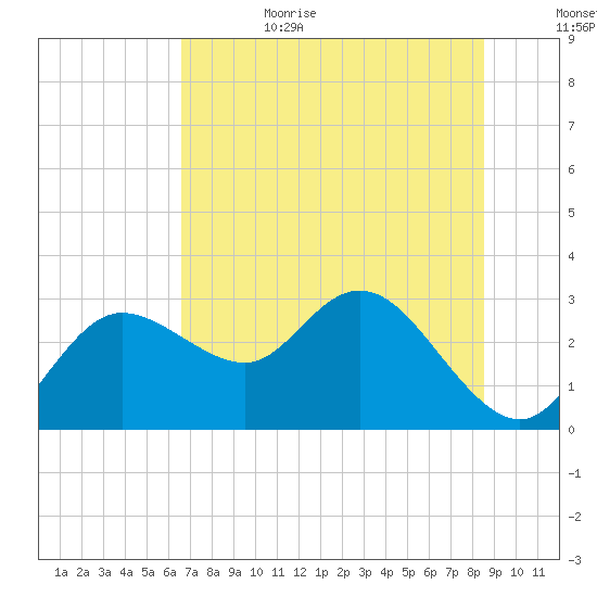 Anclote Key North tide chart for Sunday, July 3, 2022