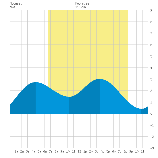 Anclote Key North tide chart for Monday, July 4, 2022