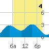 Anclote Key North tide chart for Monday, July 4, 2022