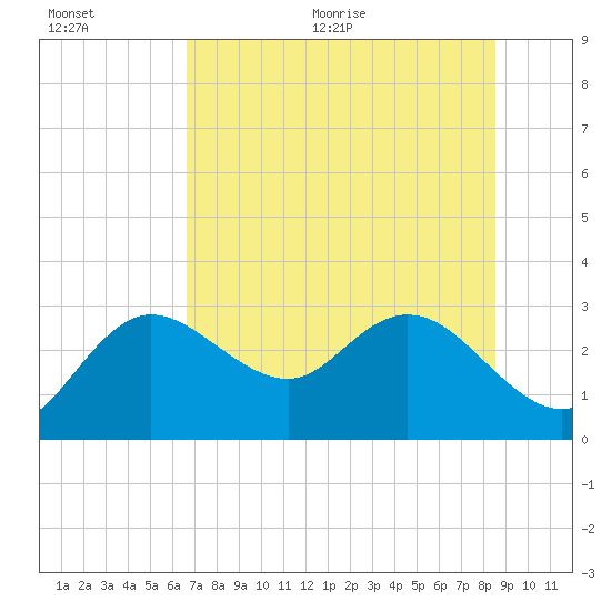 Anclote Key North tide chart for Tuesday, July 5, 2022