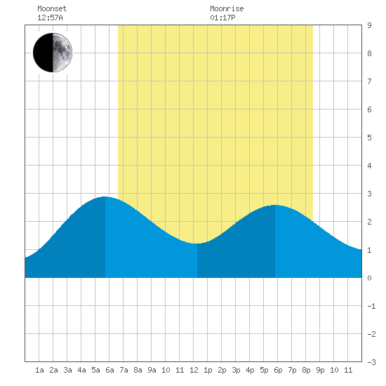 Anclote Key North tide chart for Wednesday, July 6, 2022