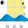 Anclote Key North tide chart for Wednesday, July 6, 2022