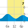 Anclote Key North tide chart for Thursday, July 7, 2022