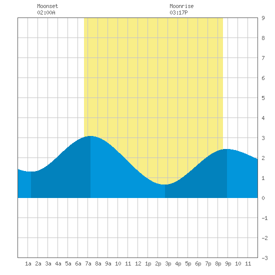 Anclote Key North tide chart for Friday, July 8, 2022