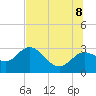 Anclote Key North tide chart for Friday, July 8, 2022