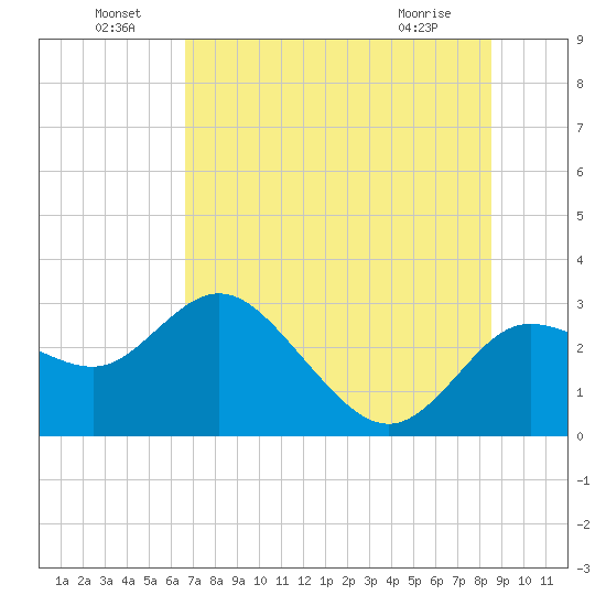 Anclote Key North tide chart for Saturday, July 9, 2022