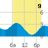 Anclote Key North tide chart for Saturday, July 9, 2022