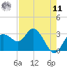 Anclote Key North tide chart for Thursday, August 11, 2022