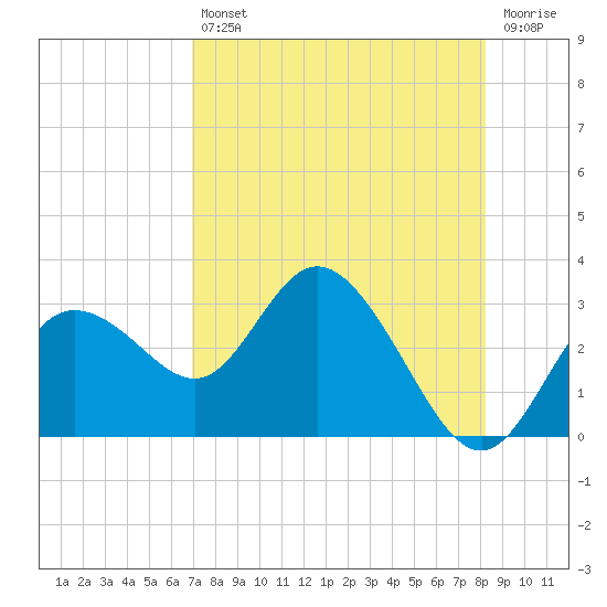 Anclote Key North tide chart for Friday, August 12, 2022