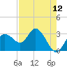 Anclote Key North tide chart for Friday, August 12, 2022