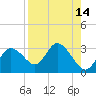 Anclote Key North tide chart for Sunday, August 14, 2022
