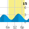 Anclote Key North tide chart for Monday, August 15, 2022