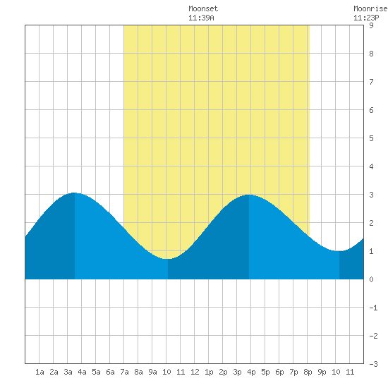 Anclote Key North tide chart for Tuesday, August 16, 2022