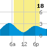 Anclote Key North tide chart for Thursday, August 18, 2022