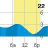 Anclote Key North tide chart for Monday, August 22, 2022