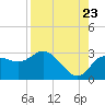 Anclote Key North tide chart for Tuesday, August 23, 2022