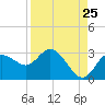 Anclote Key North tide chart for Thursday, August 25, 2022