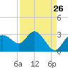 Anclote Key North tide chart for Friday, August 26, 2022